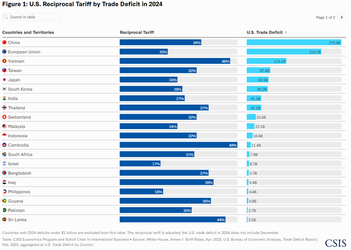 CSIS US Reciprocal Tariff