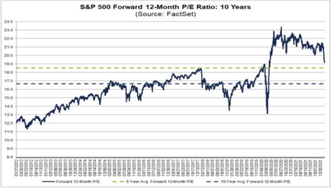 SPX forward PER