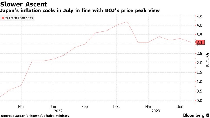 Bloomberg Japan core CPI