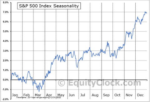 S&P 500 seasonality