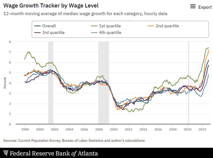 Atlanta Fed wage growth by Wage Level