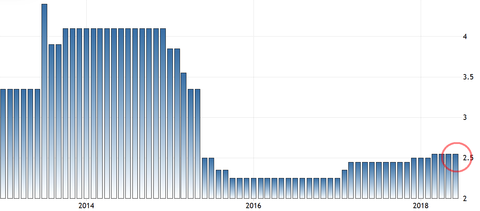 China Reverse Repo rate