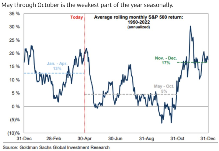 GS SP500 Seasonality