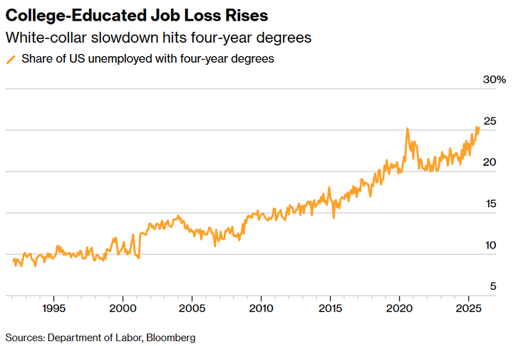 Bloomberg college educated job loss