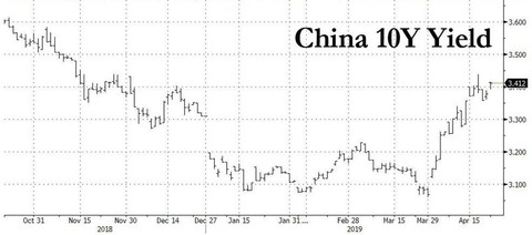 china 10Y yield