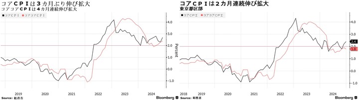 Bloomberg Japan Tokyo CPI