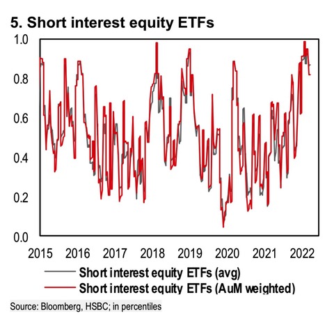 HSBC ETF Short Interests