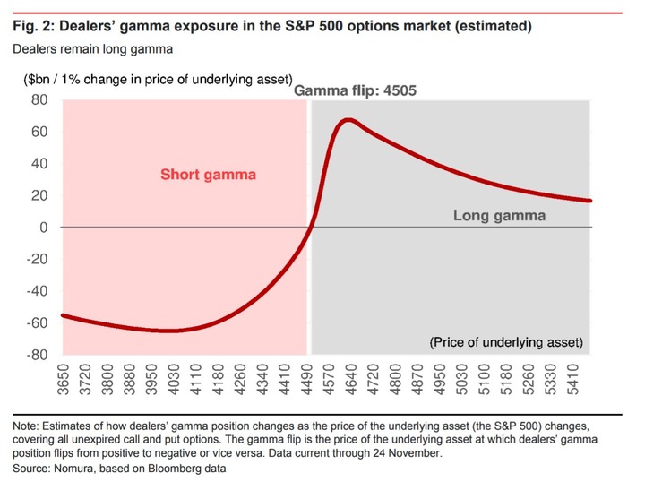 Nomura Dealer Gamma