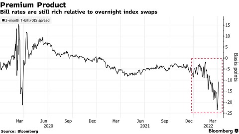 Bloomberg 3M T-Bill OIS Spread