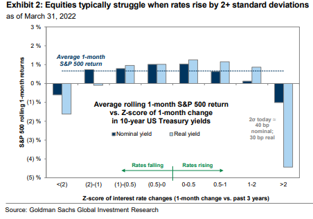 GS SP500 return after rates move