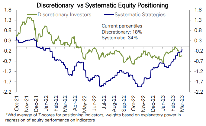 DB Discretionary vs systematic Equity Positioning