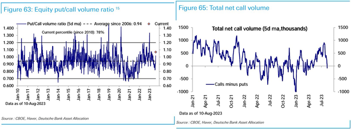 DB put call ratio
