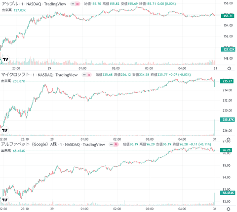 Friday AAPL MSFT GOOGL