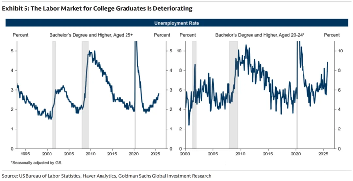 GS labor market for college graduates