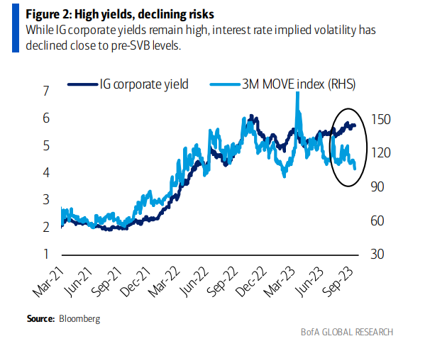 BofA MOVE