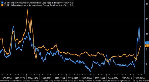 Bloomberg US CPI Core Good and Core Service