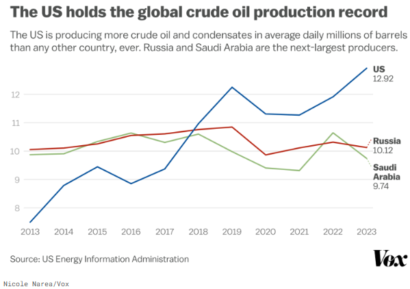 US oil production