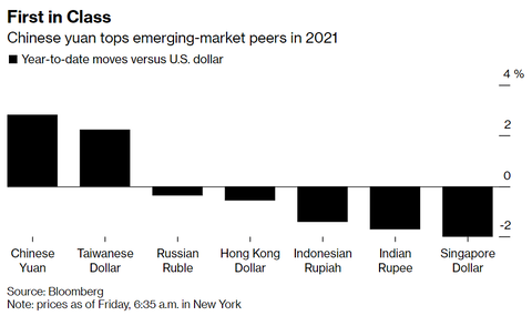 CNY vs USD and emerging currencies