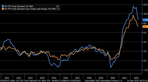 Bloomberg US PPI