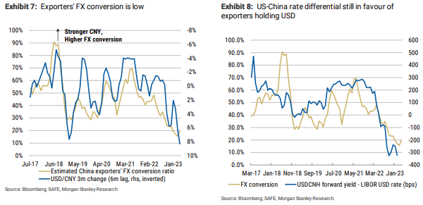 MS US China rate differential
