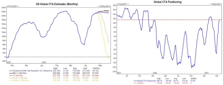 GS CTA estimates