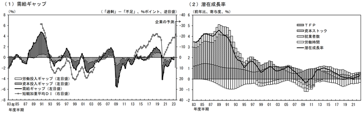 BOJ Japan potential growth