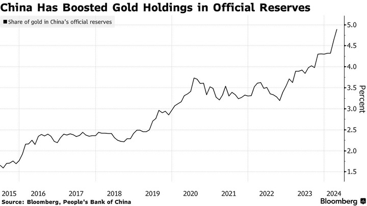 Bloomberg share of Gold in China's Official Reserves