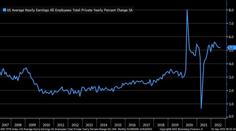 Bloomberg Hourly Earnings