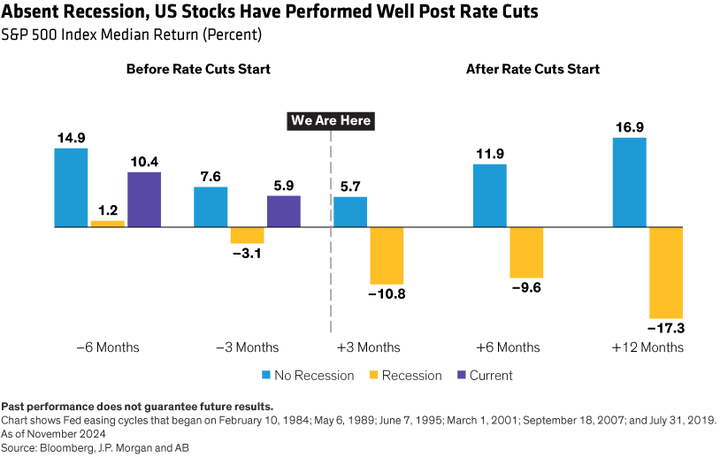 AB absent recession rate cuts