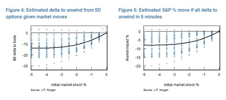JPM 0DTE unwind