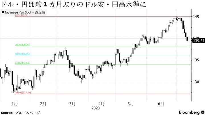 Bloomberg Dollar Yen