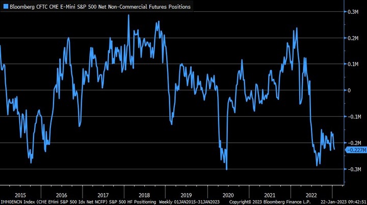 Bloomberg E mini non commercial futures positions