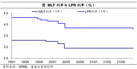 MLF and LPR rates