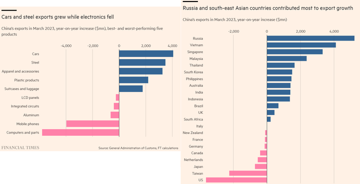FT China export growth contribution by country by category
