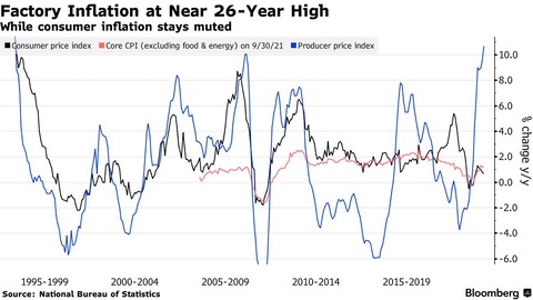 China CPI PPI