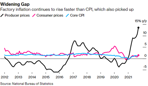 China PPI CPI