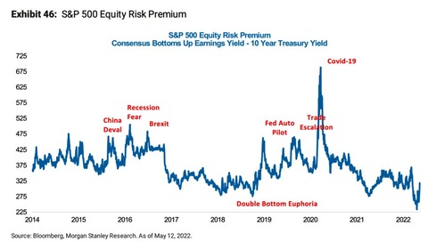 SP500 Risk Premium