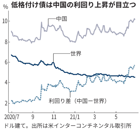 Nikkei HY Spread