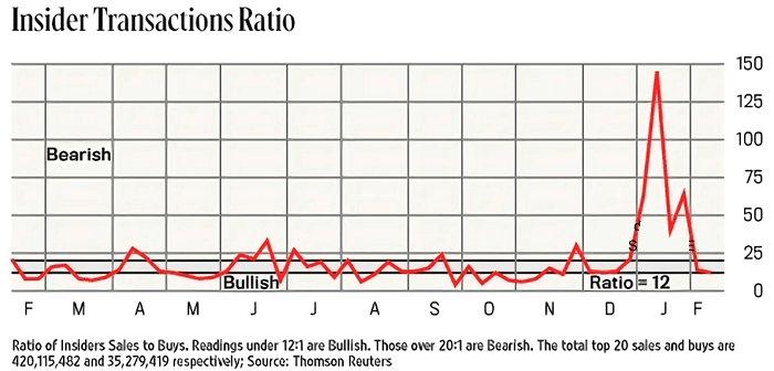 Insider Transaction Ratio