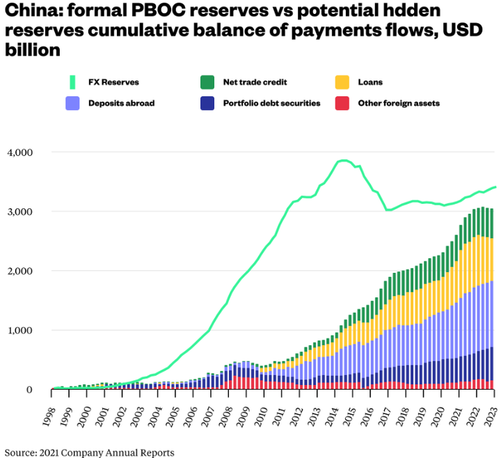 China formal vs potential hidden reserves