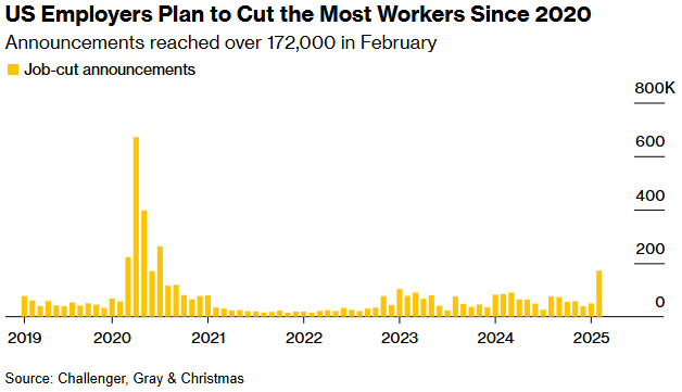 Bloomberg Challenger Job Cut Announcements