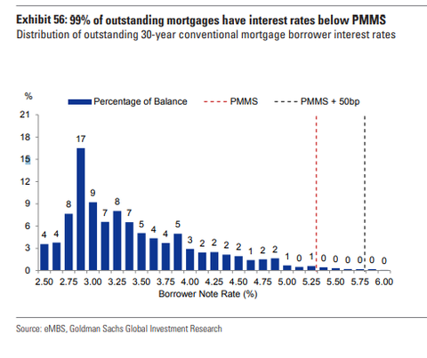 GS Mortgage Borrower Rate