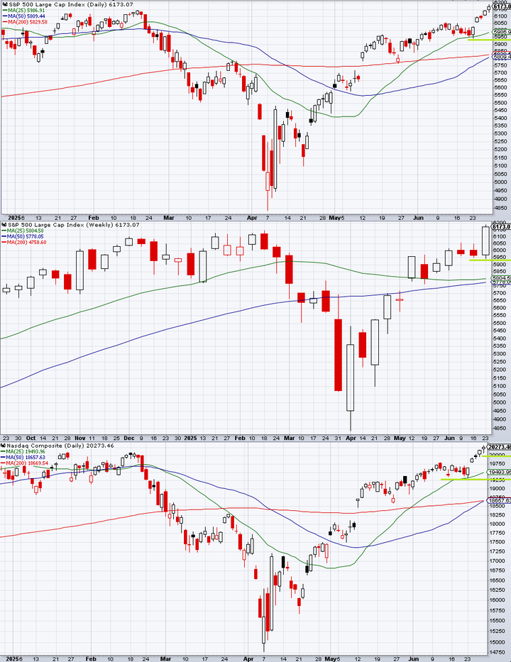 SP500 technical