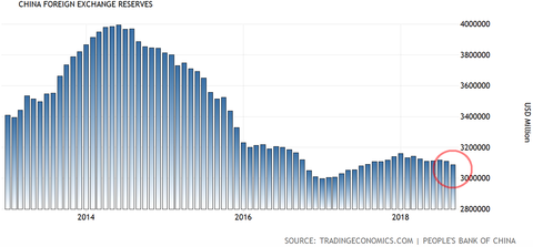 China Forex Reserve