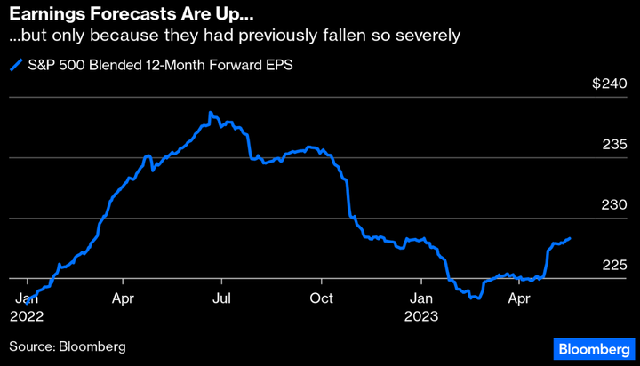 Bloomberg SPX 12m forward EPS