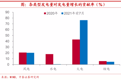 China Electicity Generation by Supply