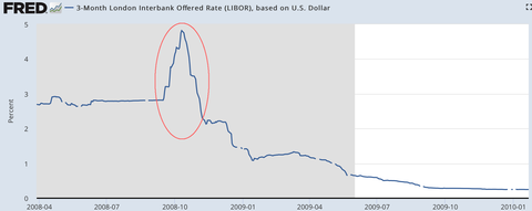 LIBOR 2008