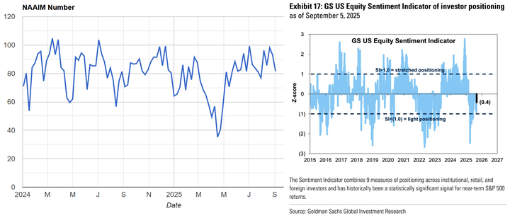 NAAIM and GS sentiment