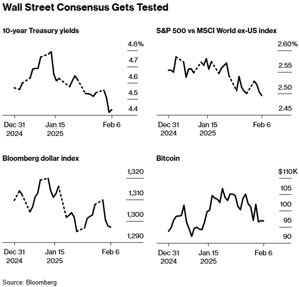 Bloomberg Wall Street consensus gets tested