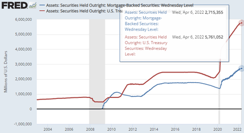 FRED Fed Treasury and MBS Holding